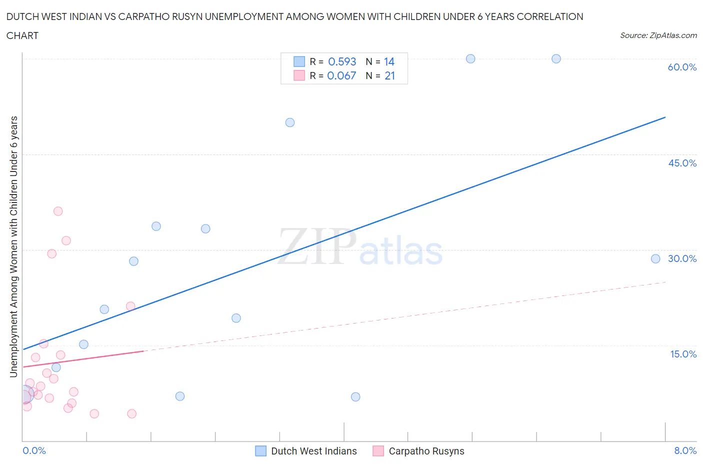 Dutch West Indian vs Carpatho Rusyn Unemployment Among Women with Children Under 6 years