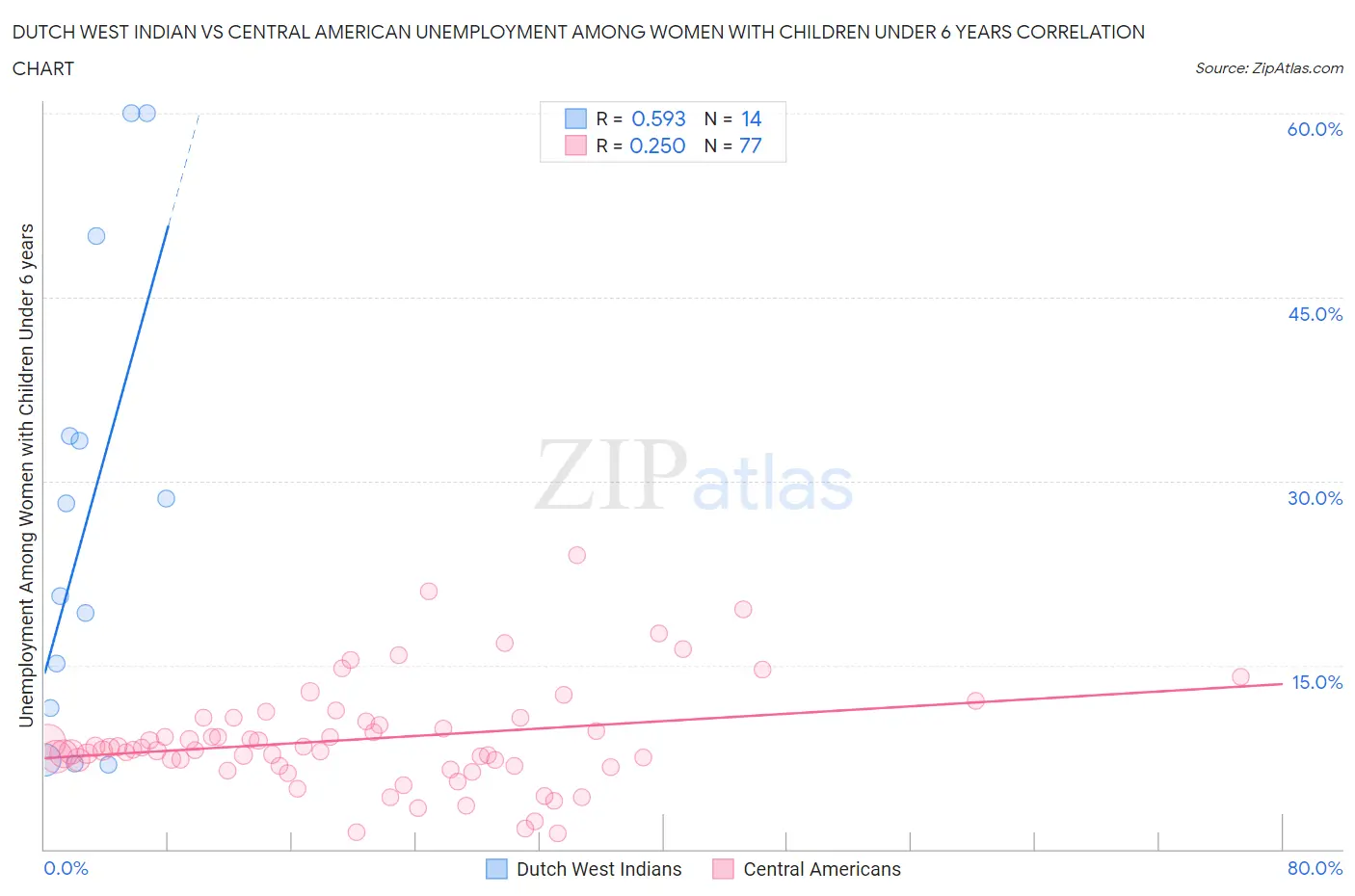 Dutch West Indian vs Central American Unemployment Among Women with Children Under 6 years