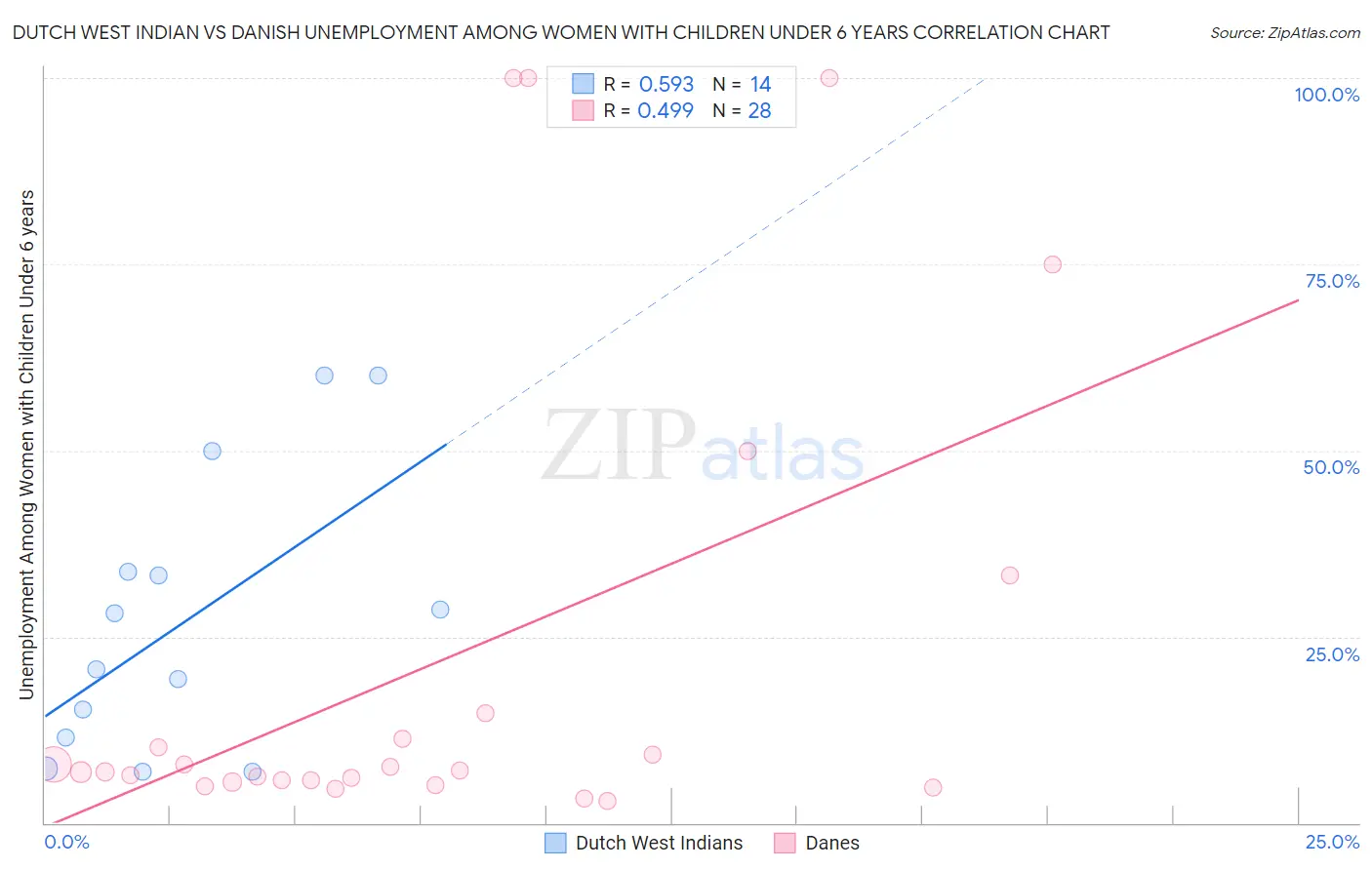 Dutch West Indian vs Danish Unemployment Among Women with Children Under 6 years