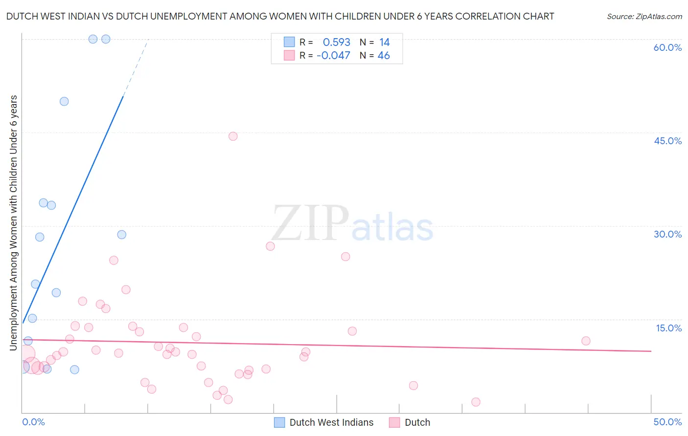 Dutch West Indian vs Dutch Unemployment Among Women with Children Under 6 years