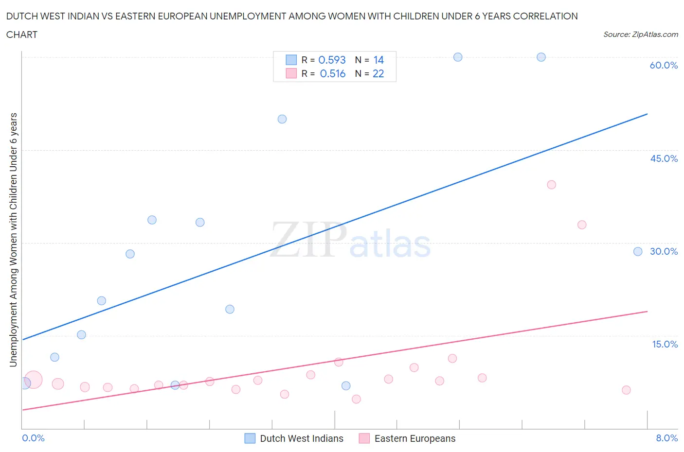 Dutch West Indian vs Eastern European Unemployment Among Women with Children Under 6 years
