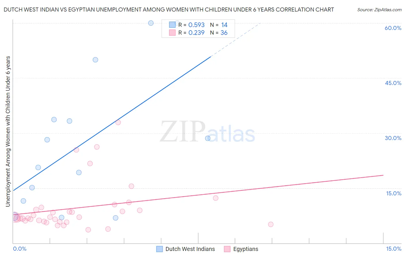 Dutch West Indian vs Egyptian Unemployment Among Women with Children Under 6 years