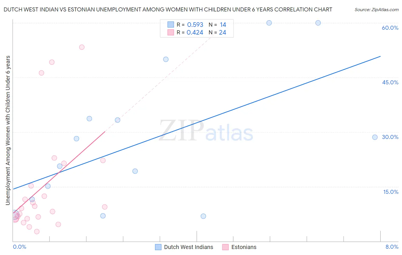 Dutch West Indian vs Estonian Unemployment Among Women with Children Under 6 years