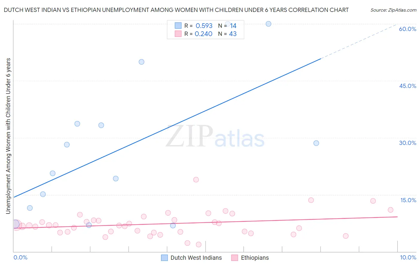 Dutch West Indian vs Ethiopian Unemployment Among Women with Children Under 6 years