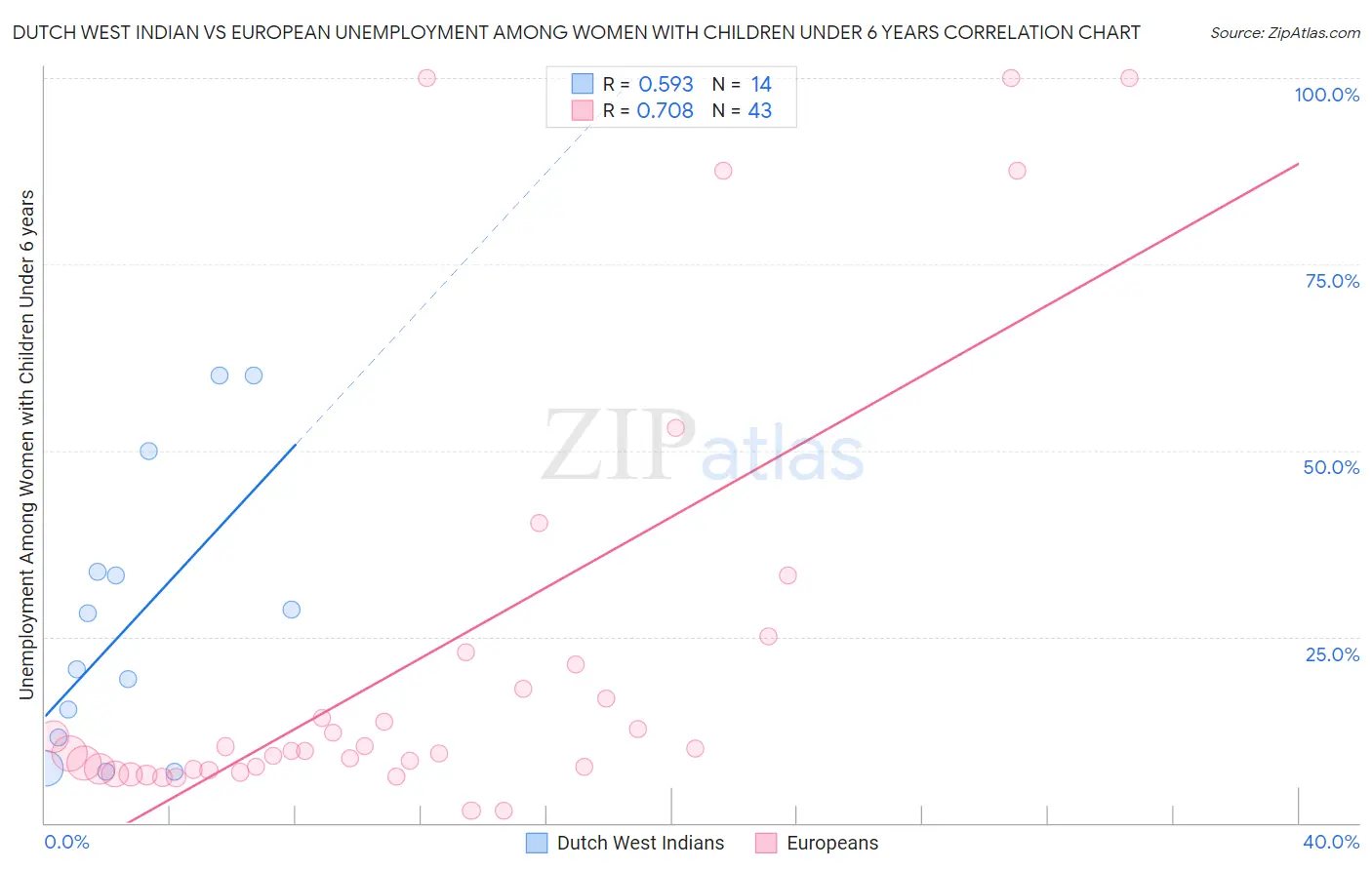 Dutch West Indian vs European Unemployment Among Women with Children Under 6 years