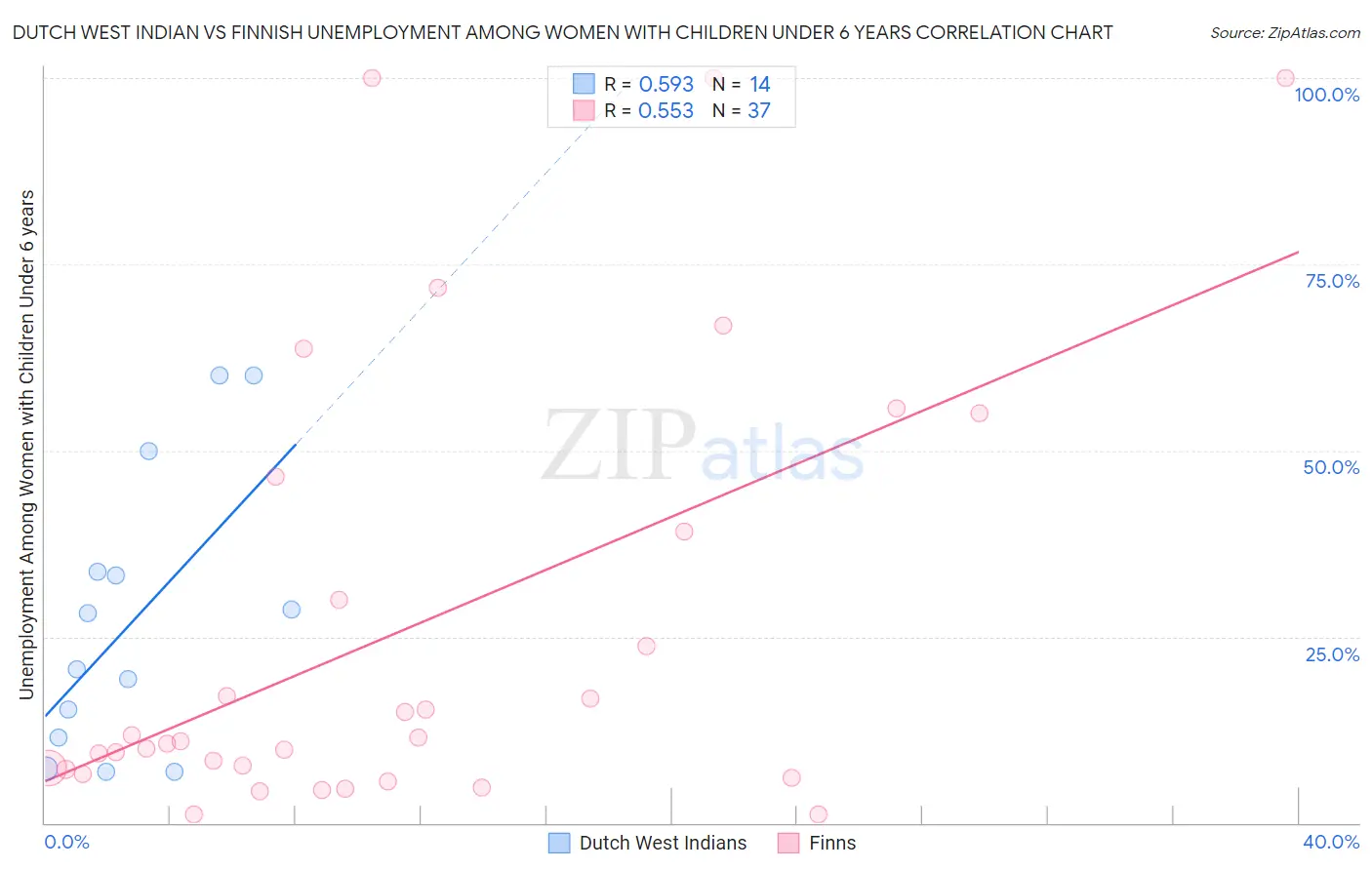 Dutch West Indian vs Finnish Unemployment Among Women with Children Under 6 years