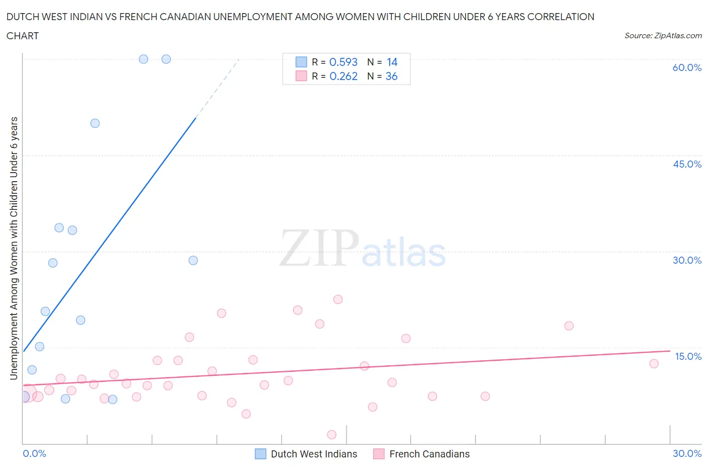 Dutch West Indian vs French Canadian Unemployment Among Women with Children Under 6 years