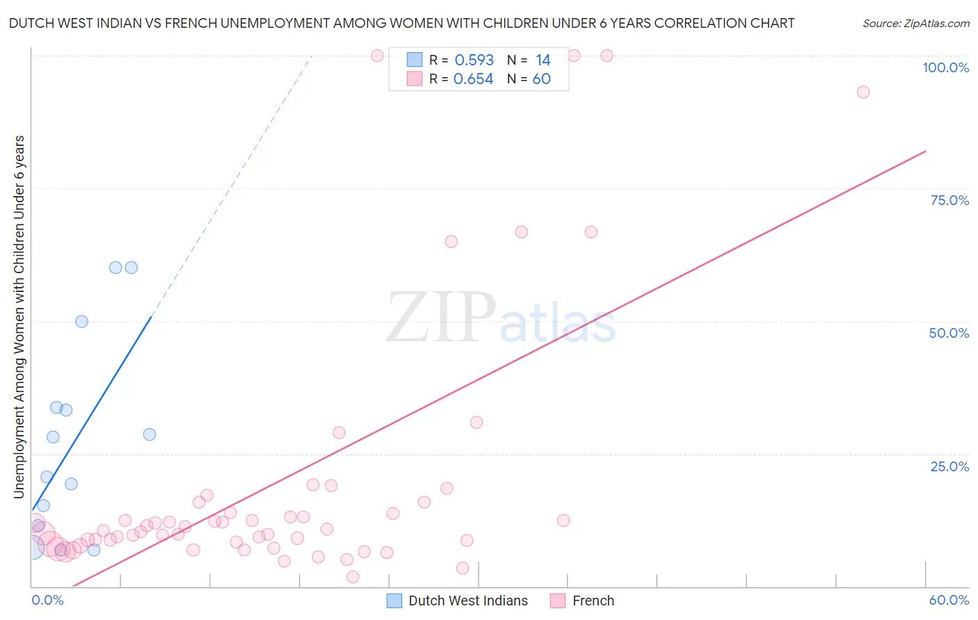 Dutch West Indian vs French Unemployment Among Women with Children Under 6 years