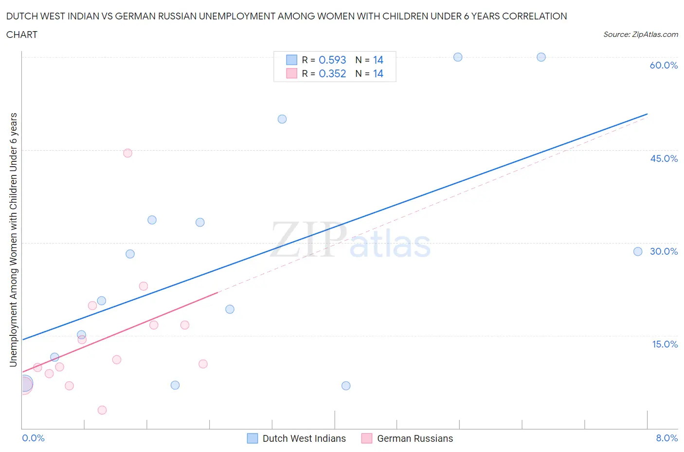 Dutch West Indian vs German Russian Unemployment Among Women with Children Under 6 years