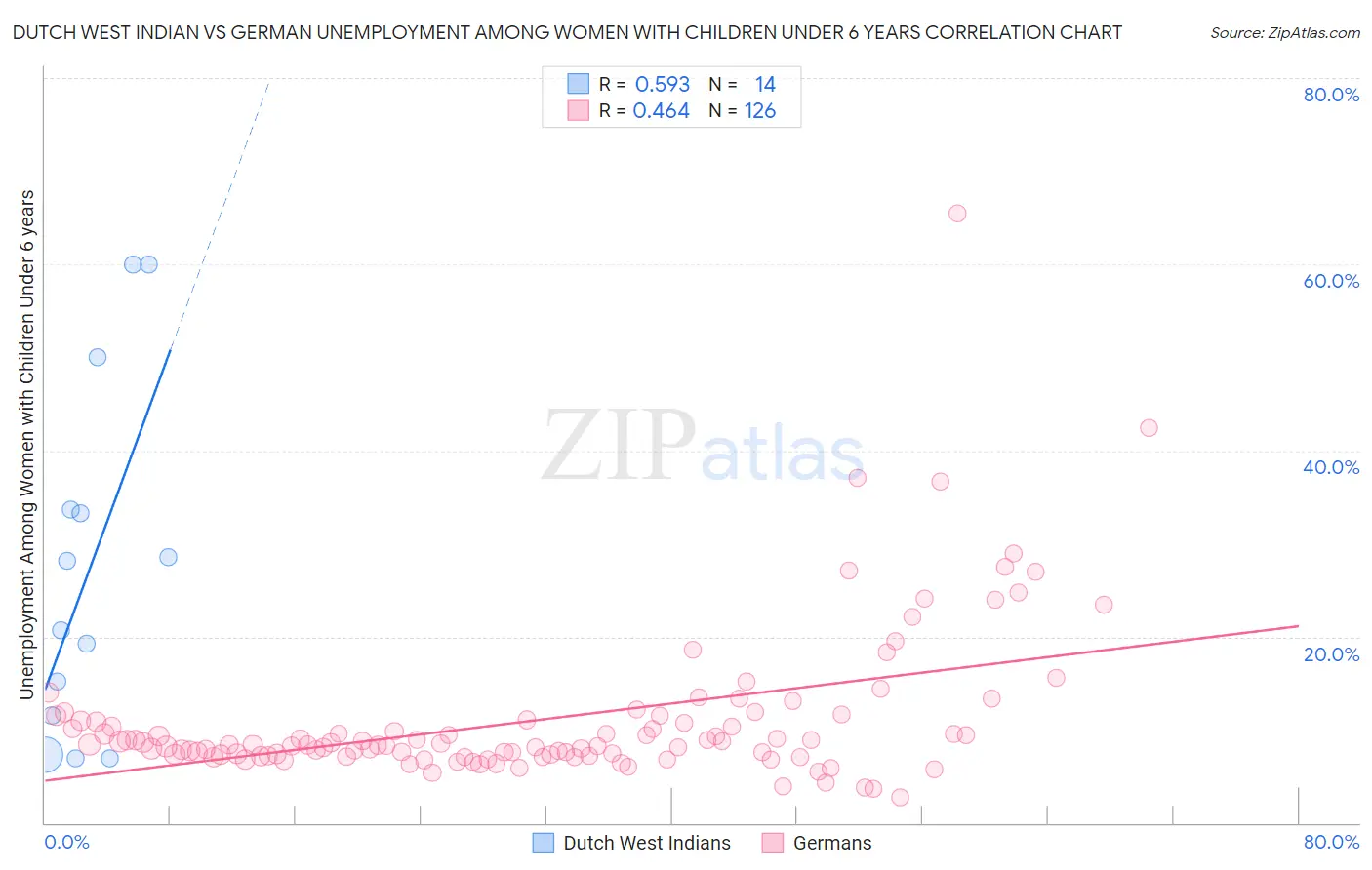 Dutch West Indian vs German Unemployment Among Women with Children Under 6 years