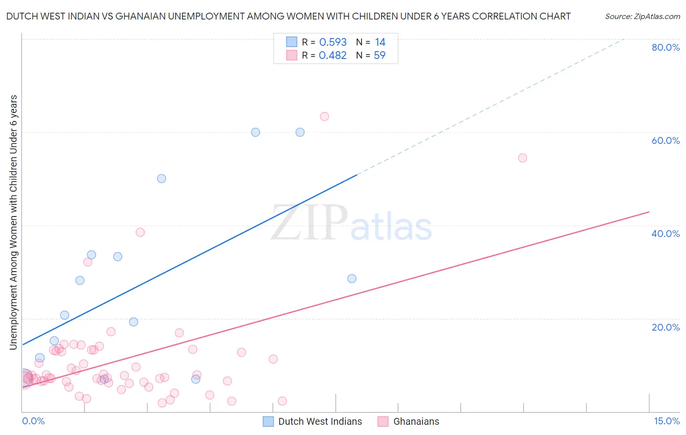 Dutch West Indian vs Ghanaian Unemployment Among Women with Children Under 6 years