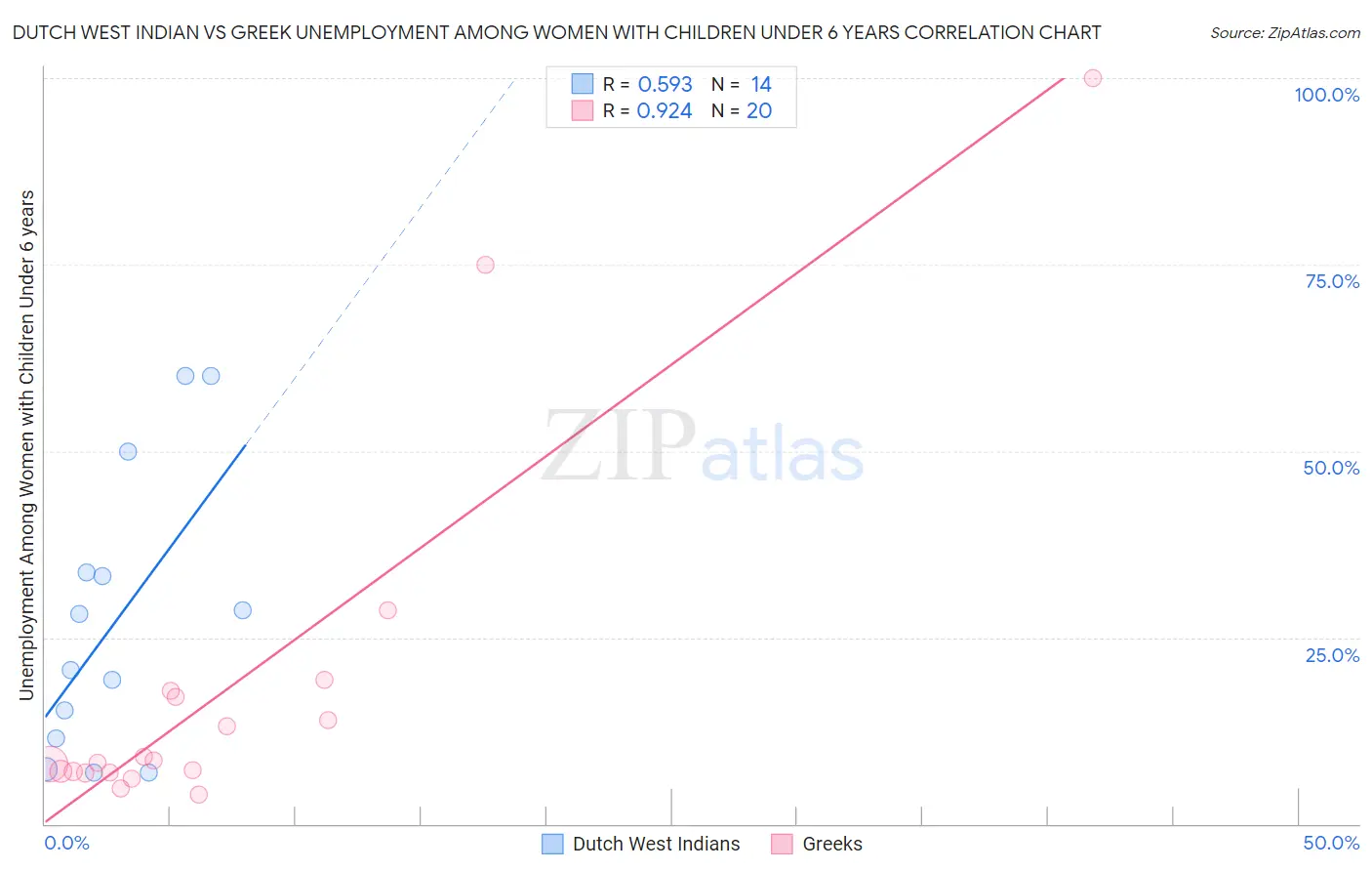 Dutch West Indian vs Greek Unemployment Among Women with Children Under 6 years