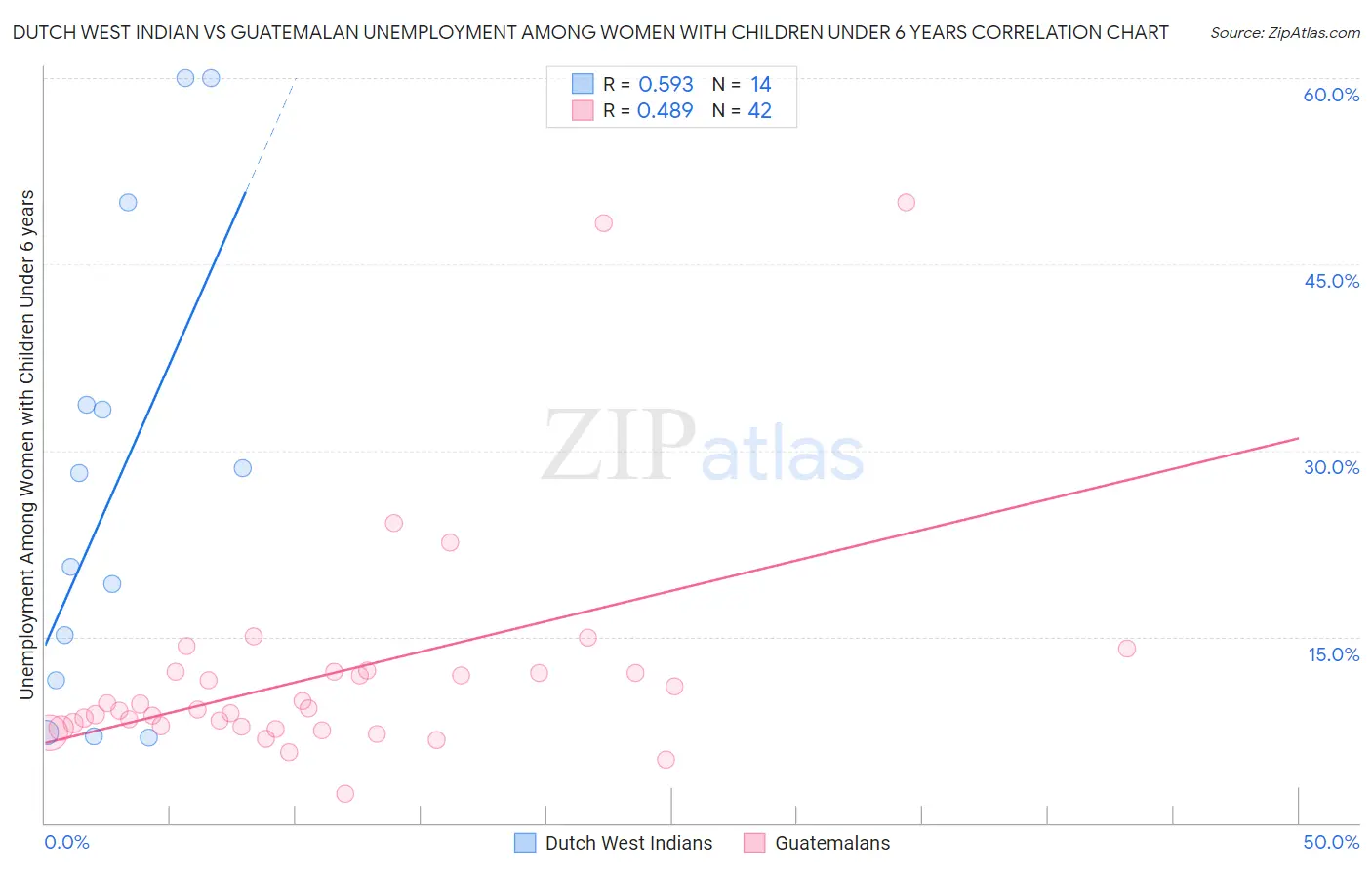 Dutch West Indian vs Guatemalan Unemployment Among Women with Children Under 6 years
