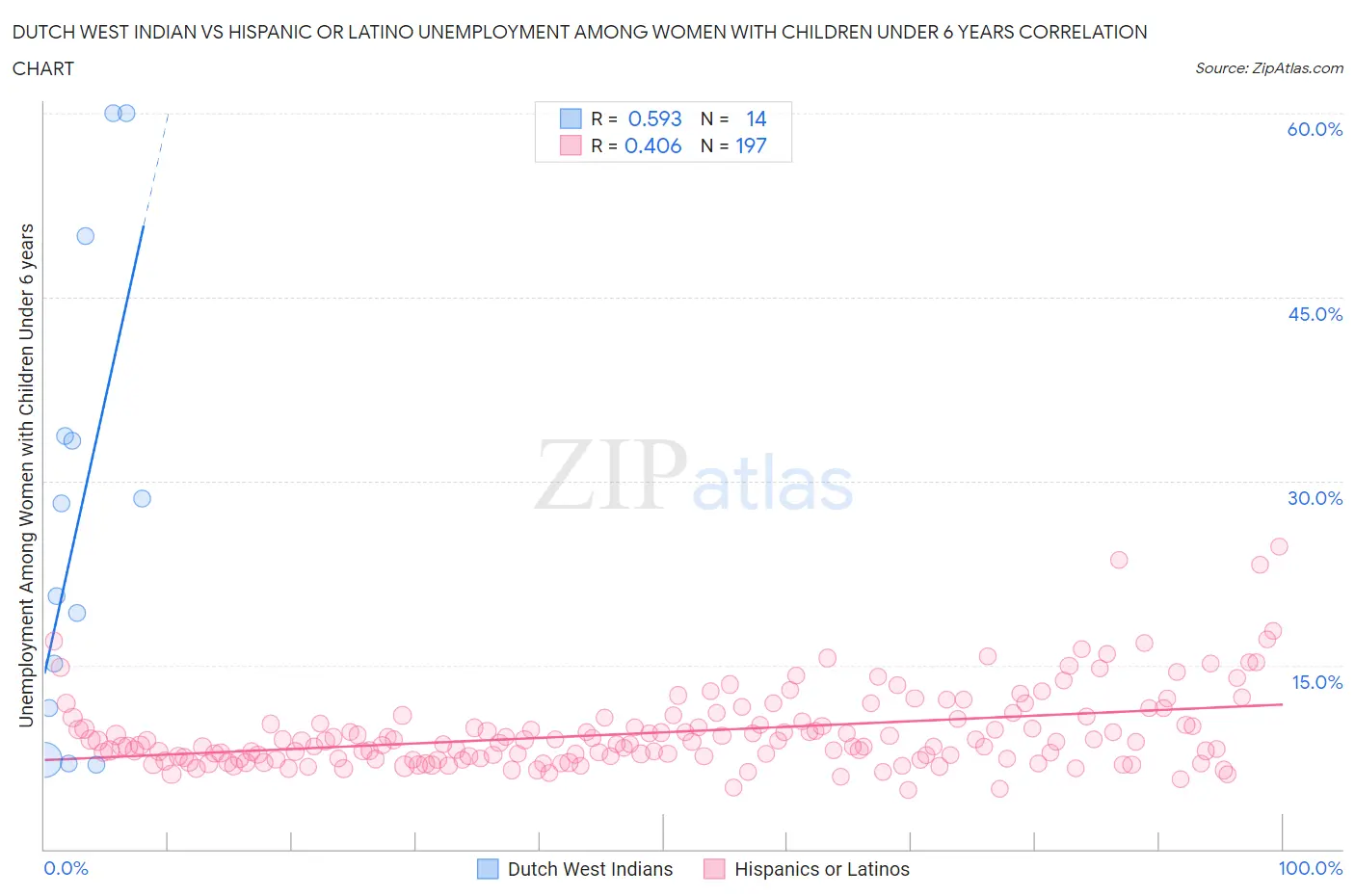 Dutch West Indian vs Hispanic or Latino Unemployment Among Women with Children Under 6 years