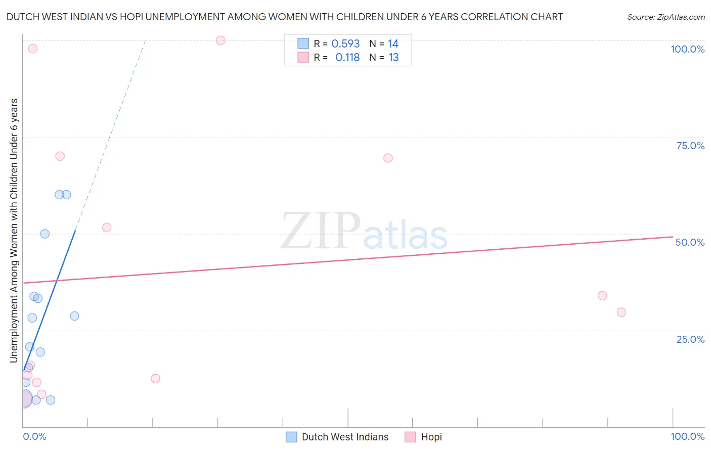 Dutch West Indian vs Hopi Unemployment Among Women with Children Under 6 years