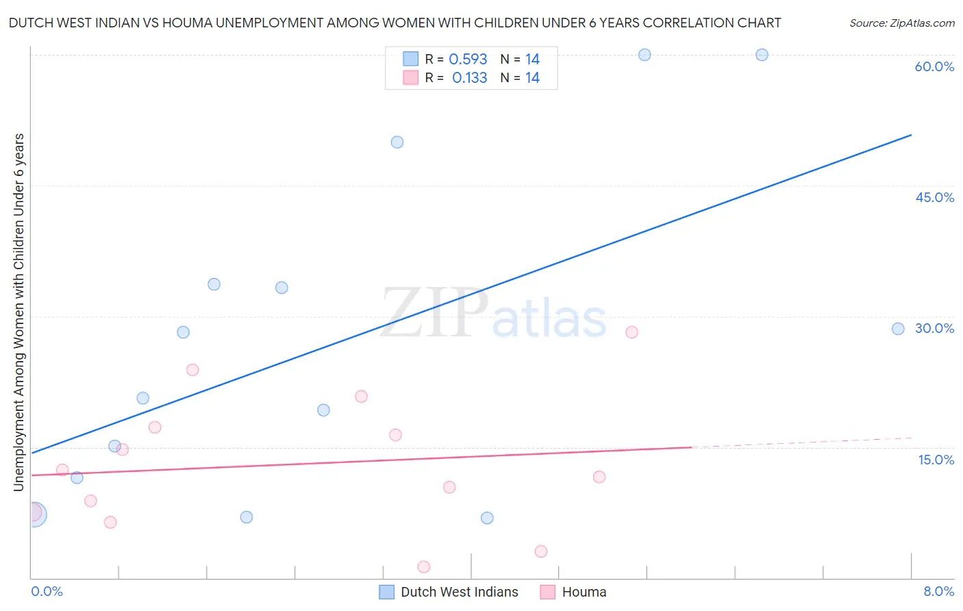 Dutch West Indian vs Houma Unemployment Among Women with Children Under 6 years