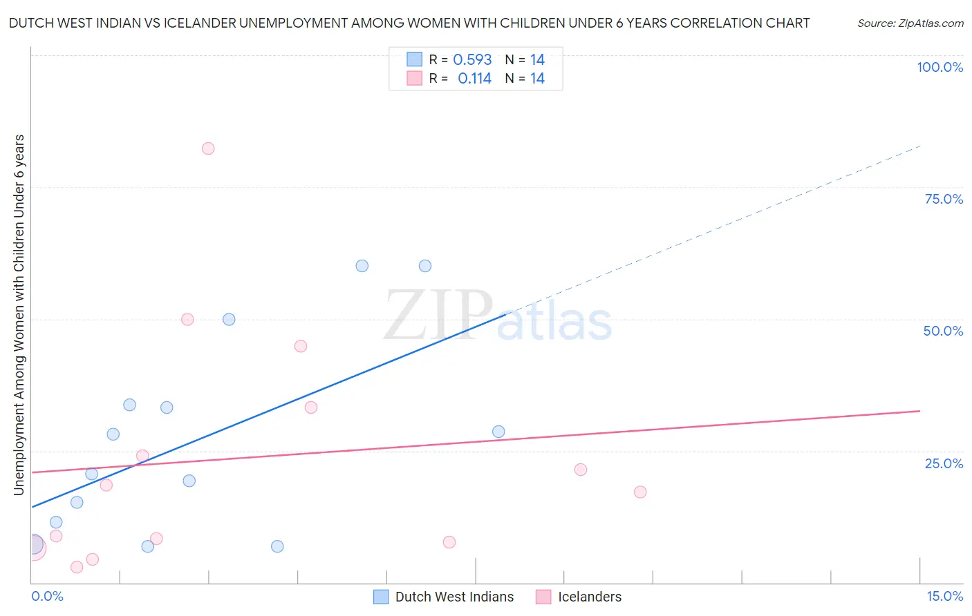 Dutch West Indian vs Icelander Unemployment Among Women with Children Under 6 years