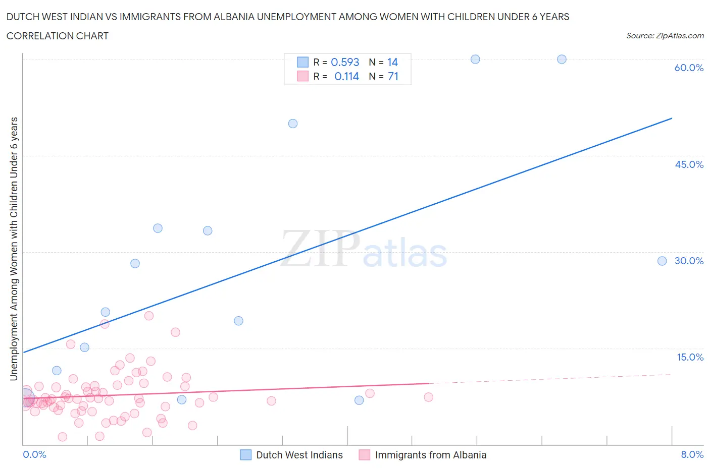 Dutch West Indian vs Immigrants from Albania Unemployment Among Women with Children Under 6 years