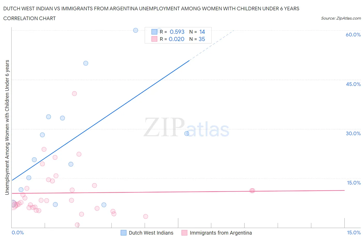 Dutch West Indian vs Immigrants from Argentina Unemployment Among Women with Children Under 6 years