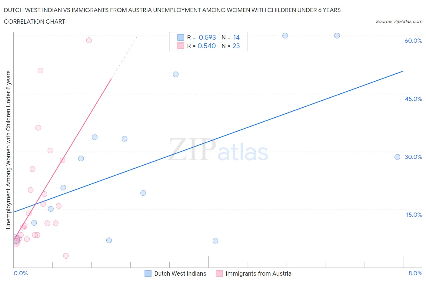 Dutch West Indian vs Immigrants from Austria Unemployment Among Women with Children Under 6 years