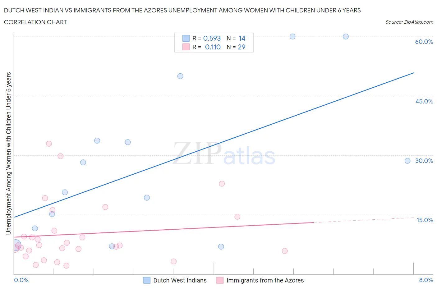 Dutch West Indian vs Immigrants from the Azores Unemployment Among Women with Children Under 6 years