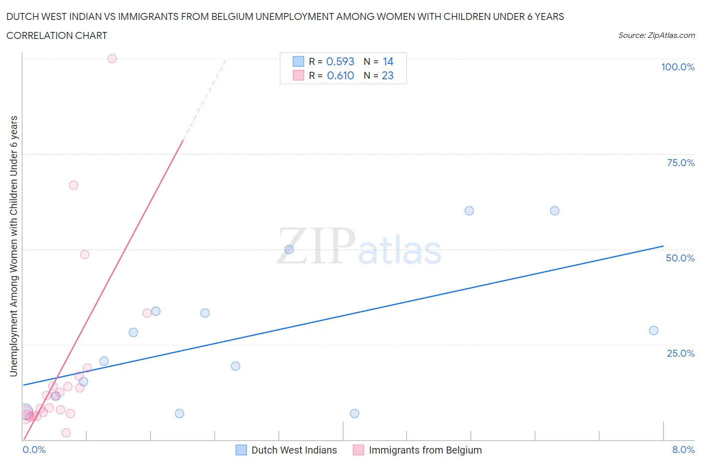 Dutch West Indian vs Immigrants from Belgium Unemployment Among Women with Children Under 6 years