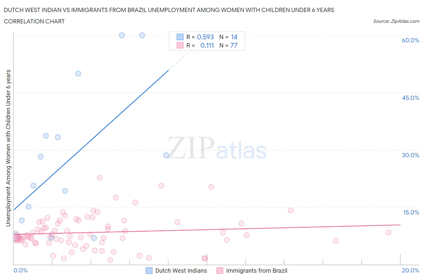 Dutch West Indian vs Immigrants from Brazil Unemployment Among Women with Children Under 6 years