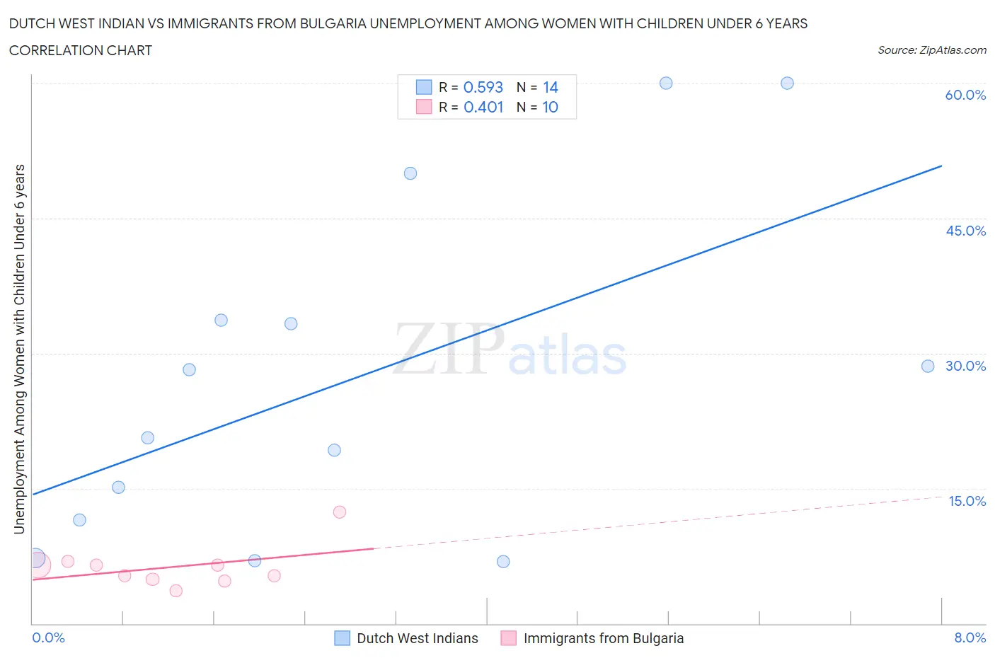 Dutch West Indian vs Immigrants from Bulgaria Unemployment Among Women with Children Under 6 years