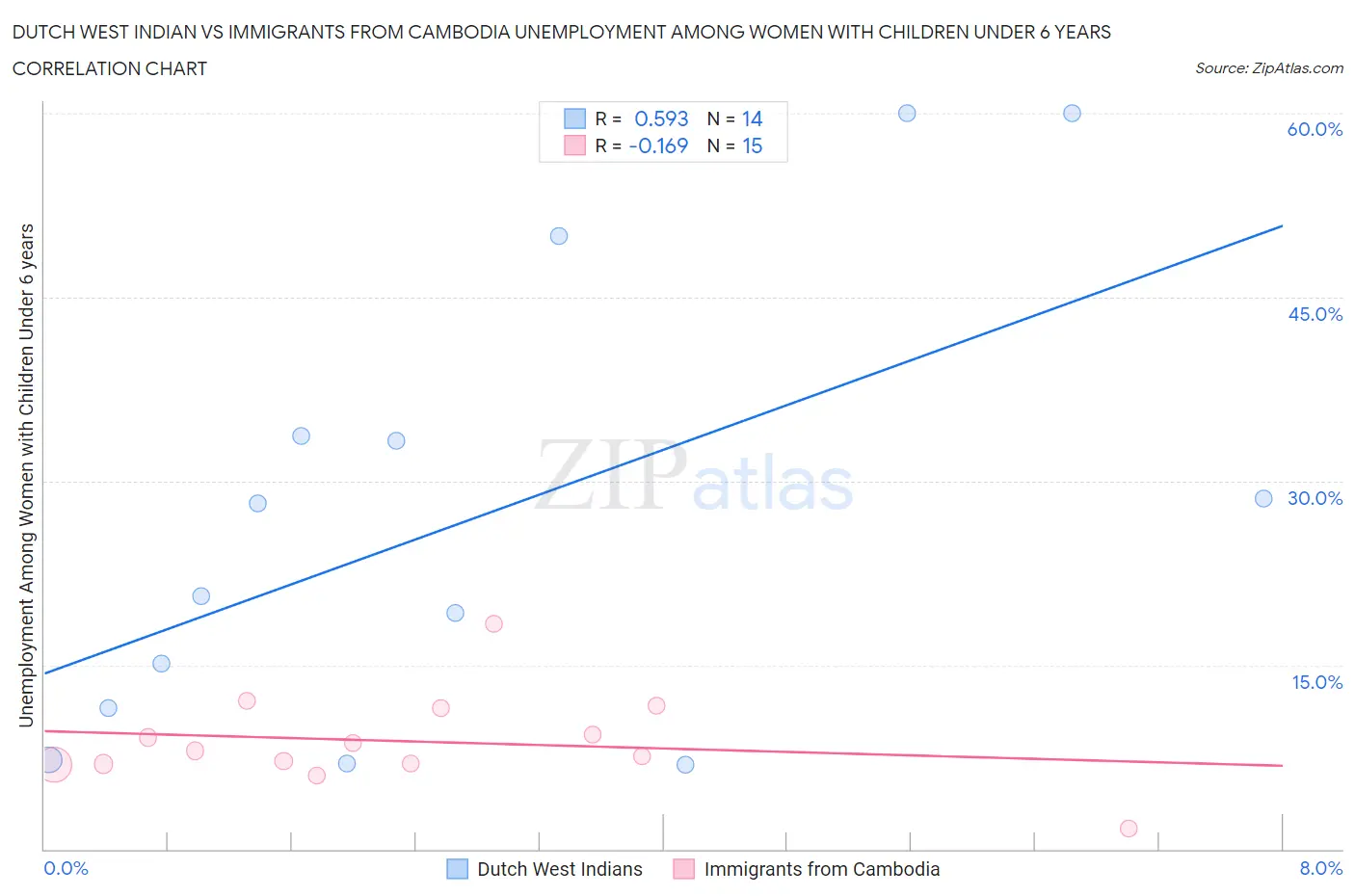 Dutch West Indian vs Immigrants from Cambodia Unemployment Among Women with Children Under 6 years