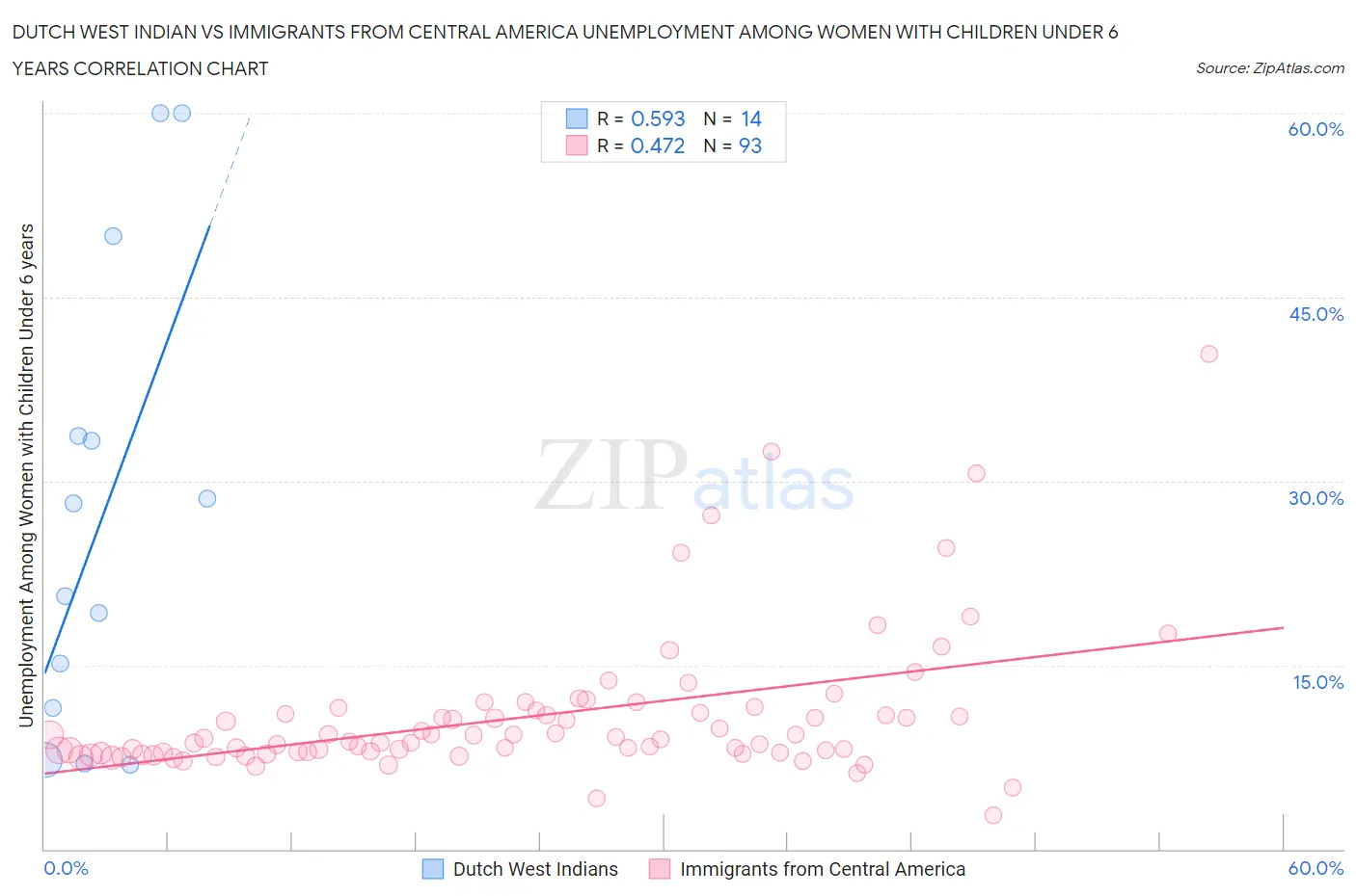 Dutch West Indian vs Immigrants from Central America Unemployment Among Women with Children Under 6 years