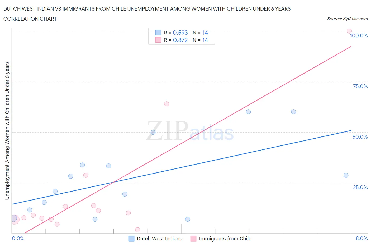 Dutch West Indian vs Immigrants from Chile Unemployment Among Women with Children Under 6 years