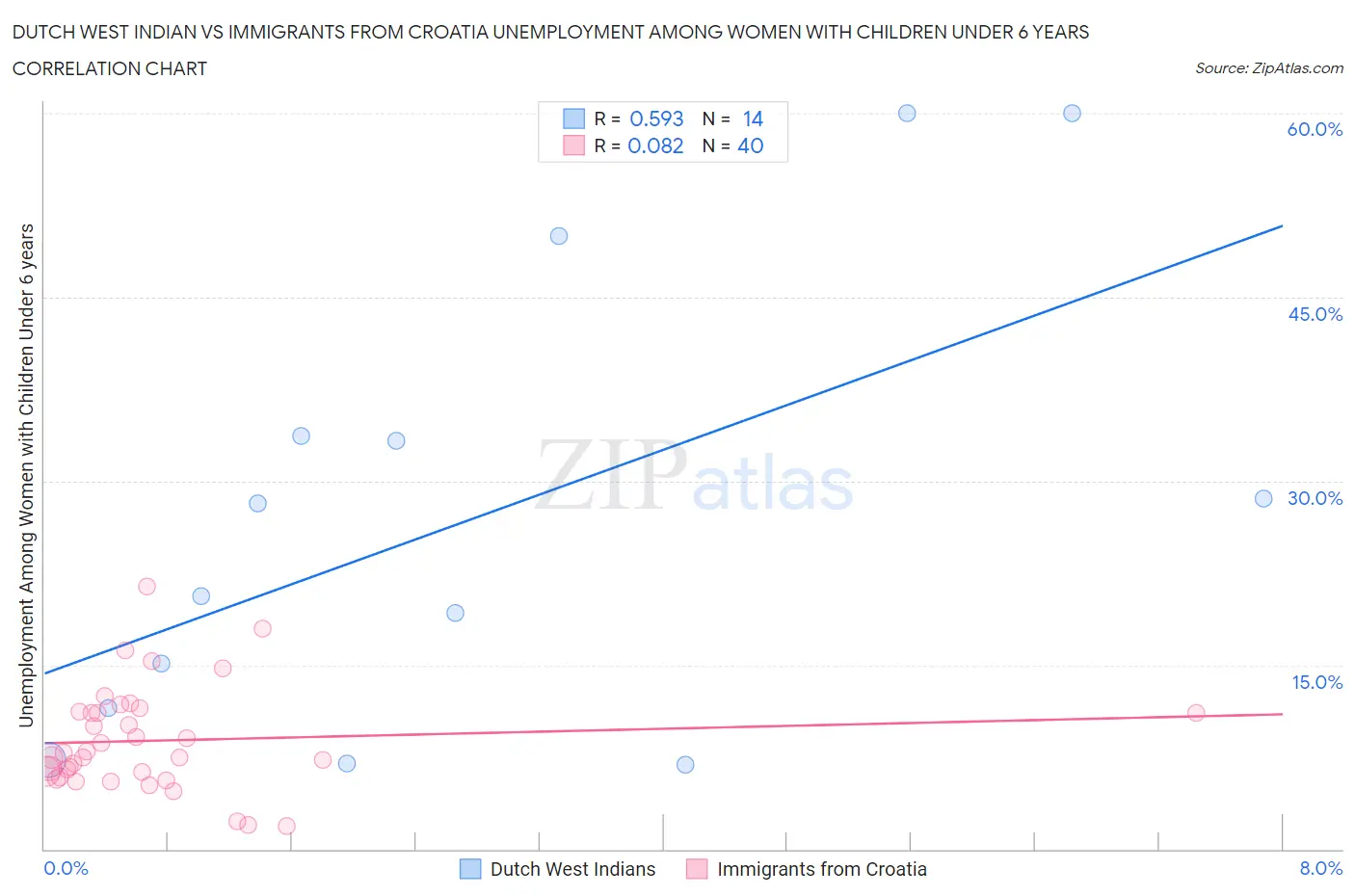 Dutch West Indian vs Immigrants from Croatia Unemployment Among Women with Children Under 6 years
