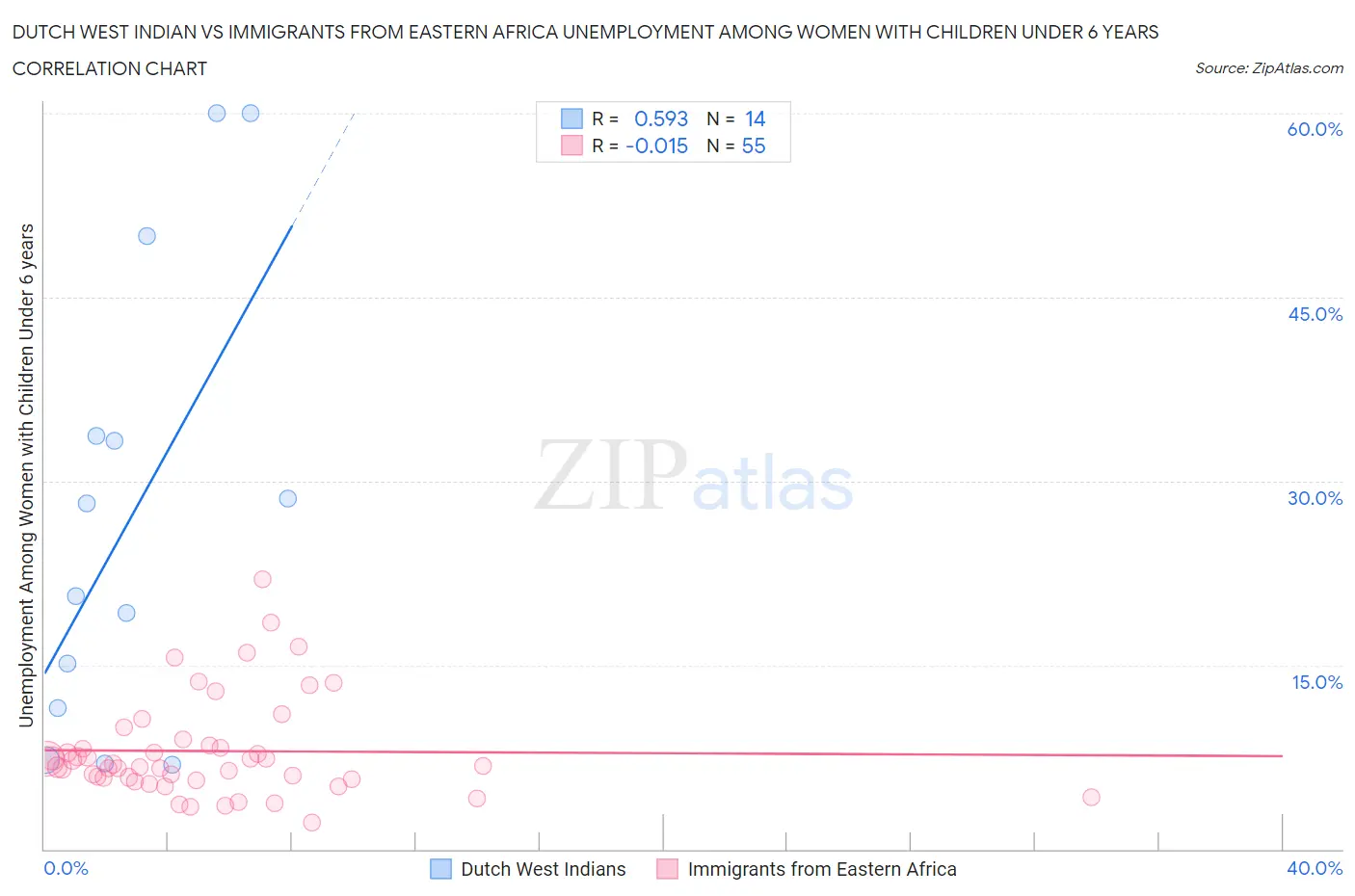 Dutch West Indian vs Immigrants from Eastern Africa Unemployment Among Women with Children Under 6 years