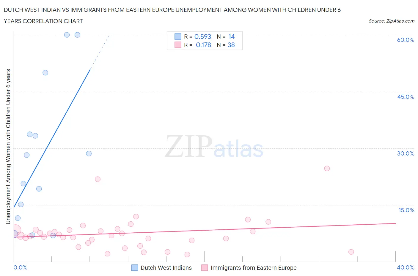 Dutch West Indian vs Immigrants from Eastern Europe Unemployment Among Women with Children Under 6 years