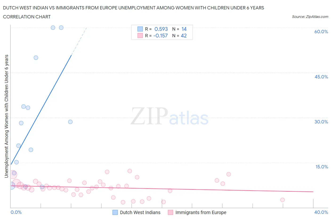 Dutch West Indian vs Immigrants from Europe Unemployment Among Women with Children Under 6 years