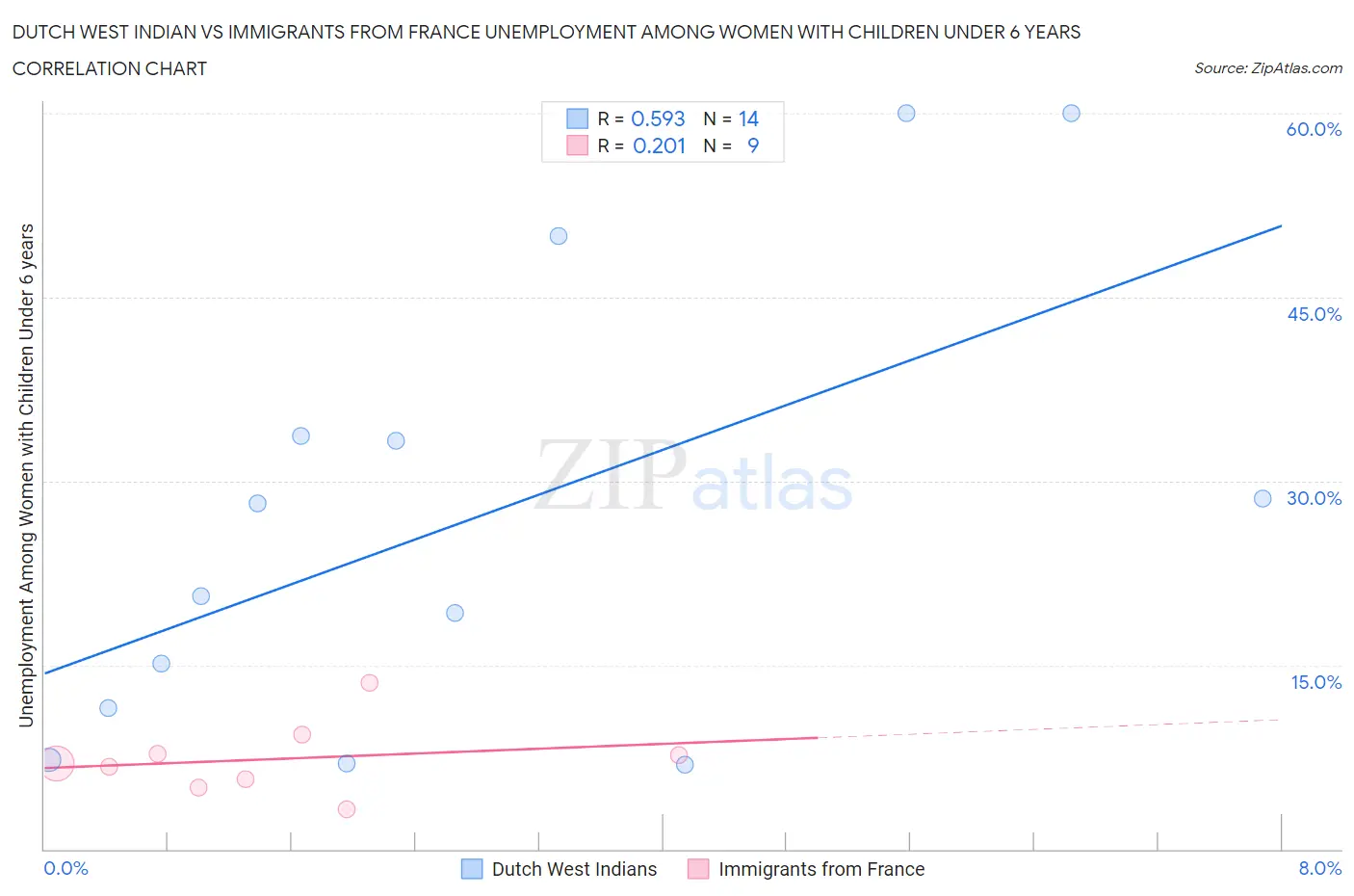 Dutch West Indian vs Immigrants from France Unemployment Among Women with Children Under 6 years