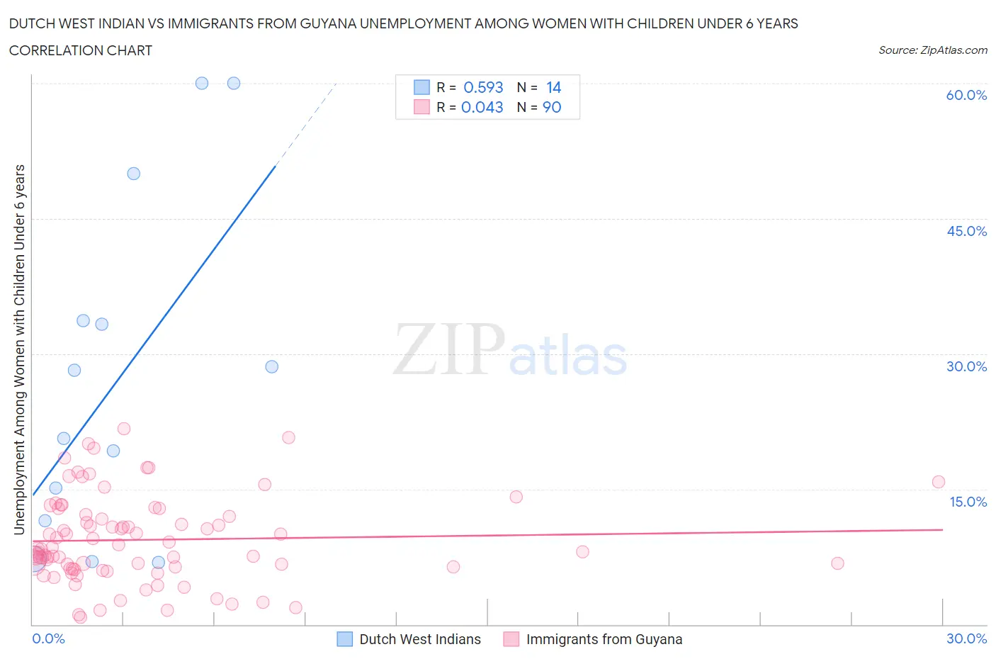 Dutch West Indian vs Immigrants from Guyana Unemployment Among Women with Children Under 6 years