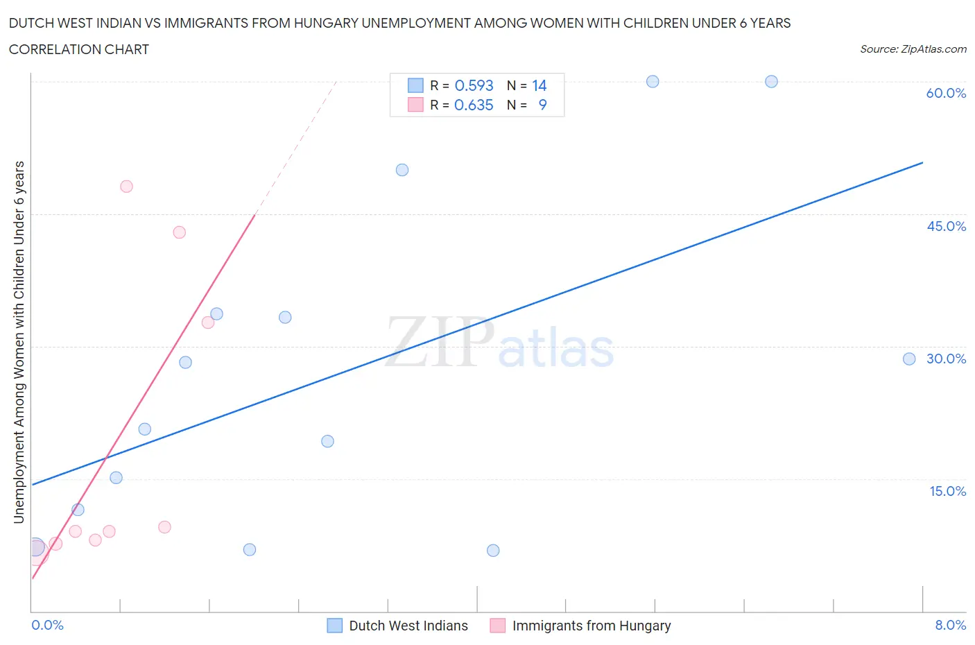 Dutch West Indian vs Immigrants from Hungary Unemployment Among Women with Children Under 6 years