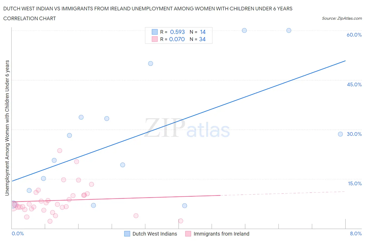 Dutch West Indian vs Immigrants from Ireland Unemployment Among Women with Children Under 6 years