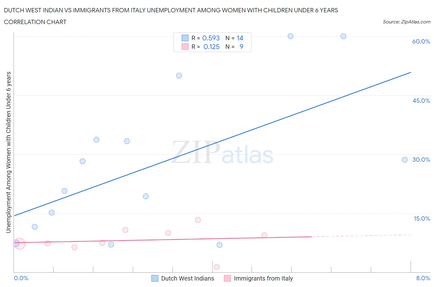 Dutch West Indian vs Immigrants from Italy Unemployment Among Women with Children Under 6 years