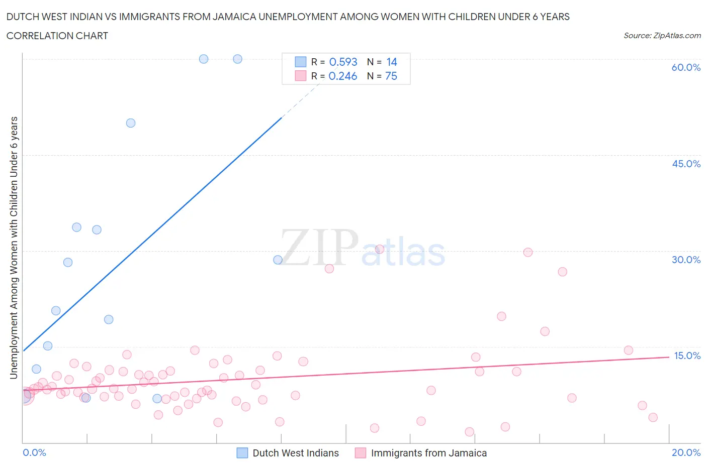 Dutch West Indian vs Immigrants from Jamaica Unemployment Among Women with Children Under 6 years