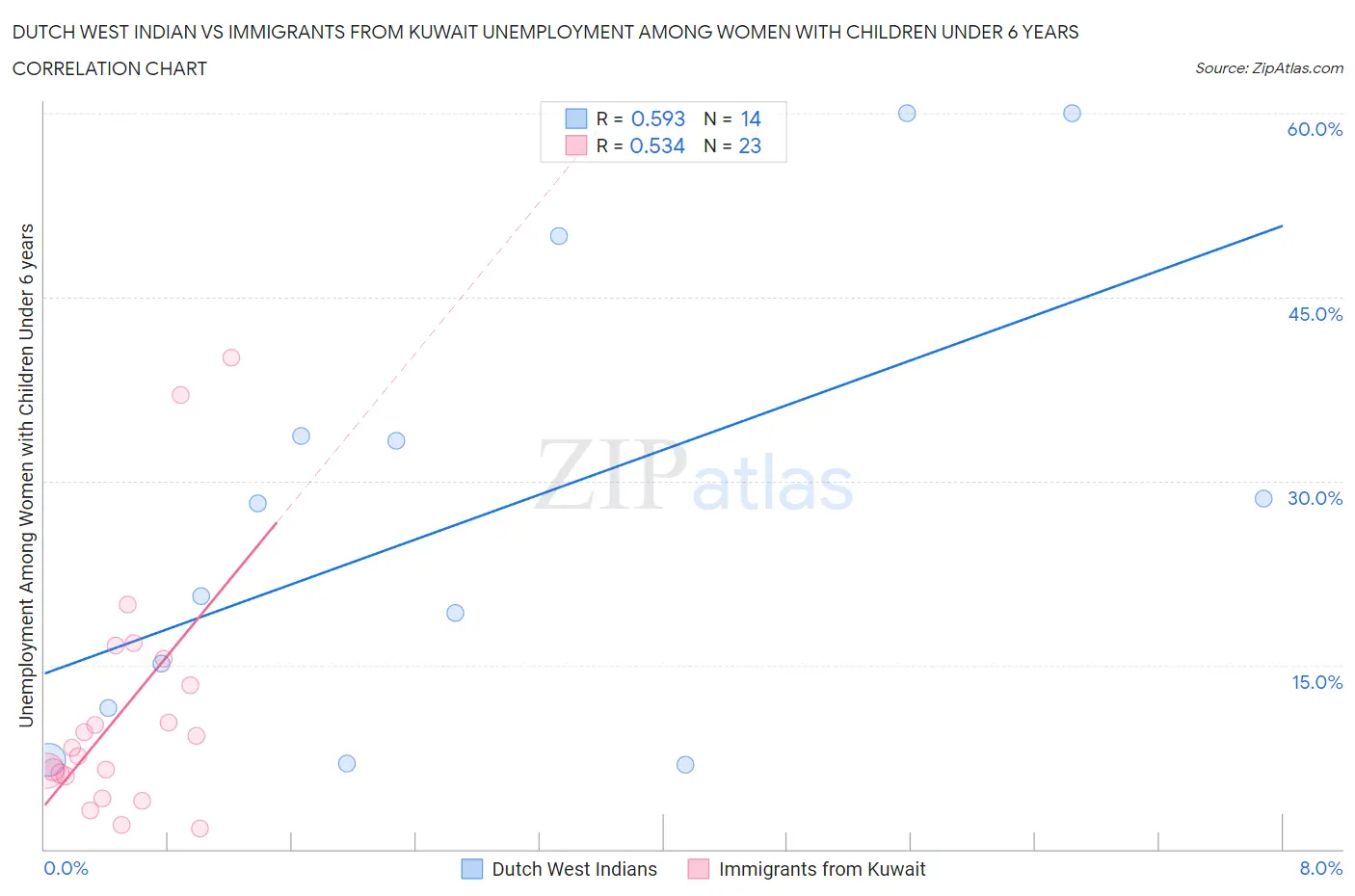 Dutch West Indian vs Immigrants from Kuwait Unemployment Among Women with Children Under 6 years