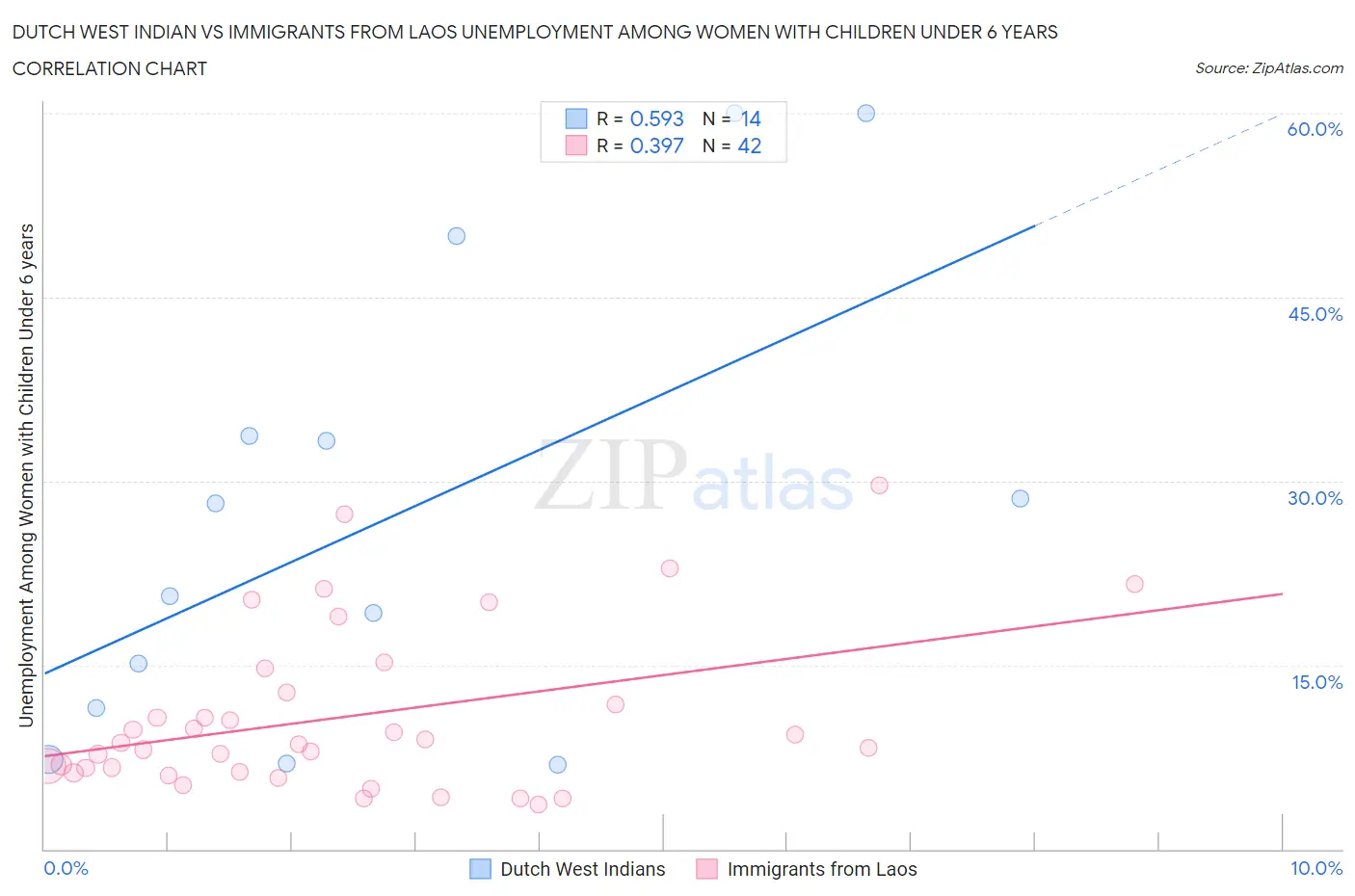 Dutch West Indian vs Immigrants from Laos Unemployment Among Women with Children Under 6 years