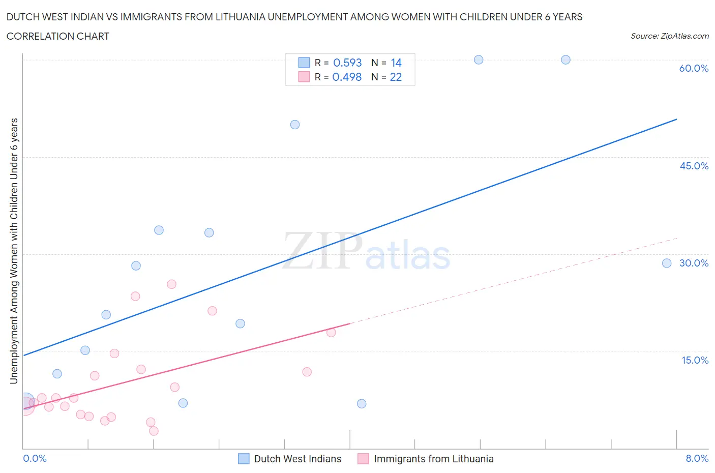 Dutch West Indian vs Immigrants from Lithuania Unemployment Among Women with Children Under 6 years