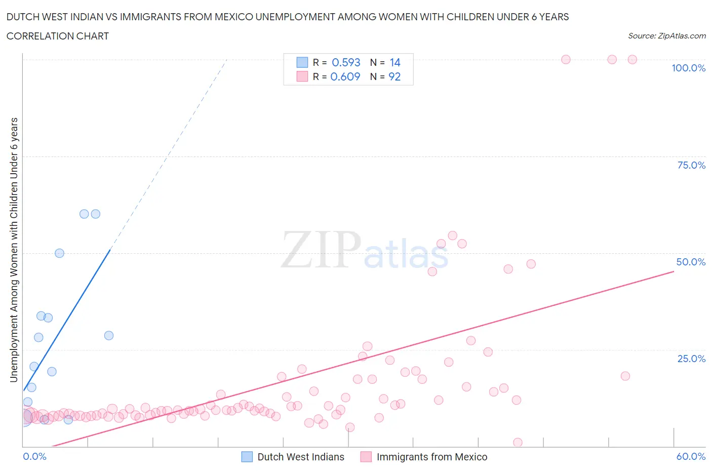 Dutch West Indian vs Immigrants from Mexico Unemployment Among Women with Children Under 6 years