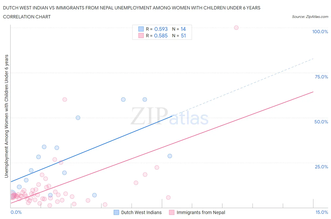 Dutch West Indian vs Immigrants from Nepal Unemployment Among Women with Children Under 6 years