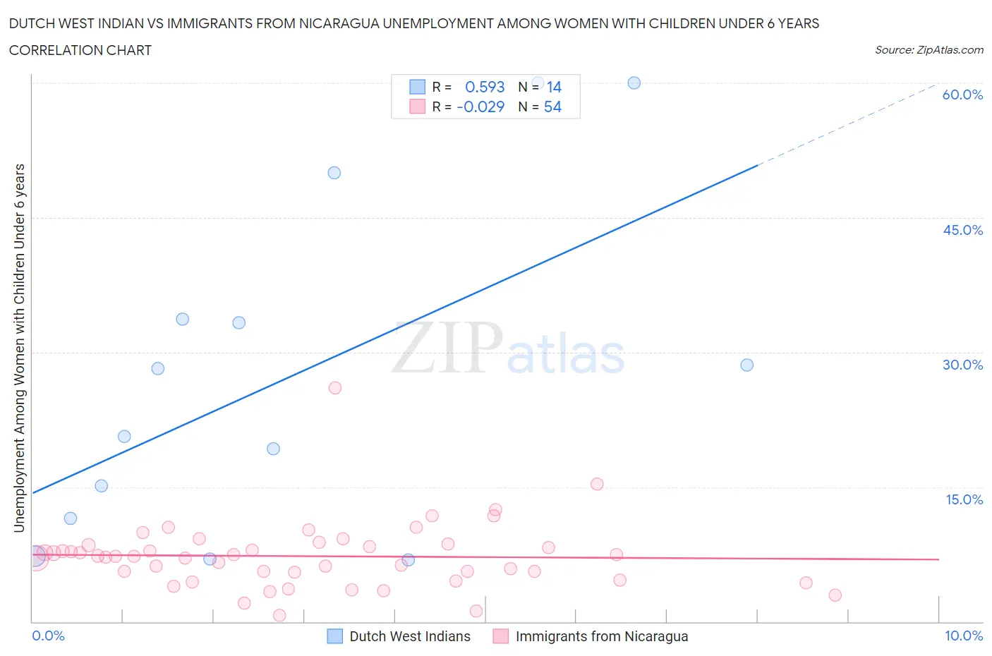 Dutch West Indian vs Immigrants from Nicaragua Unemployment Among Women with Children Under 6 years