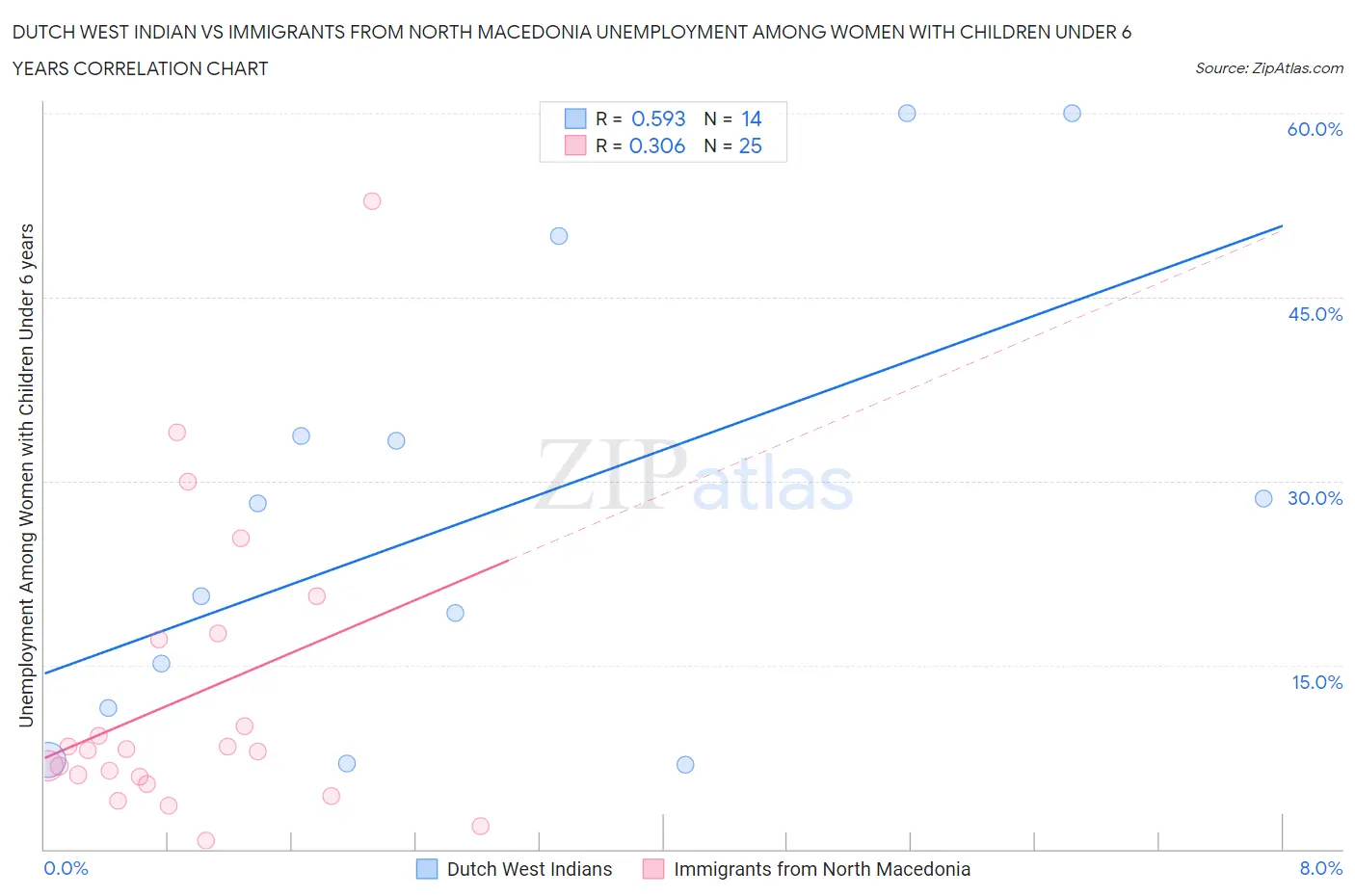 Dutch West Indian vs Immigrants from North Macedonia Unemployment Among Women with Children Under 6 years