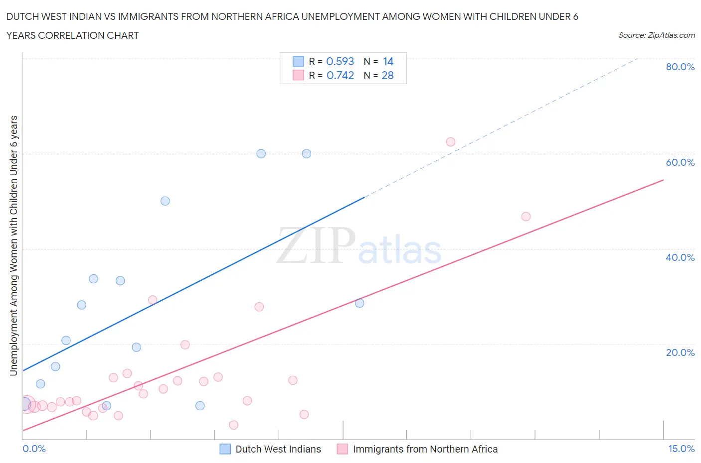 Dutch West Indian vs Immigrants from Northern Africa Unemployment Among Women with Children Under 6 years
