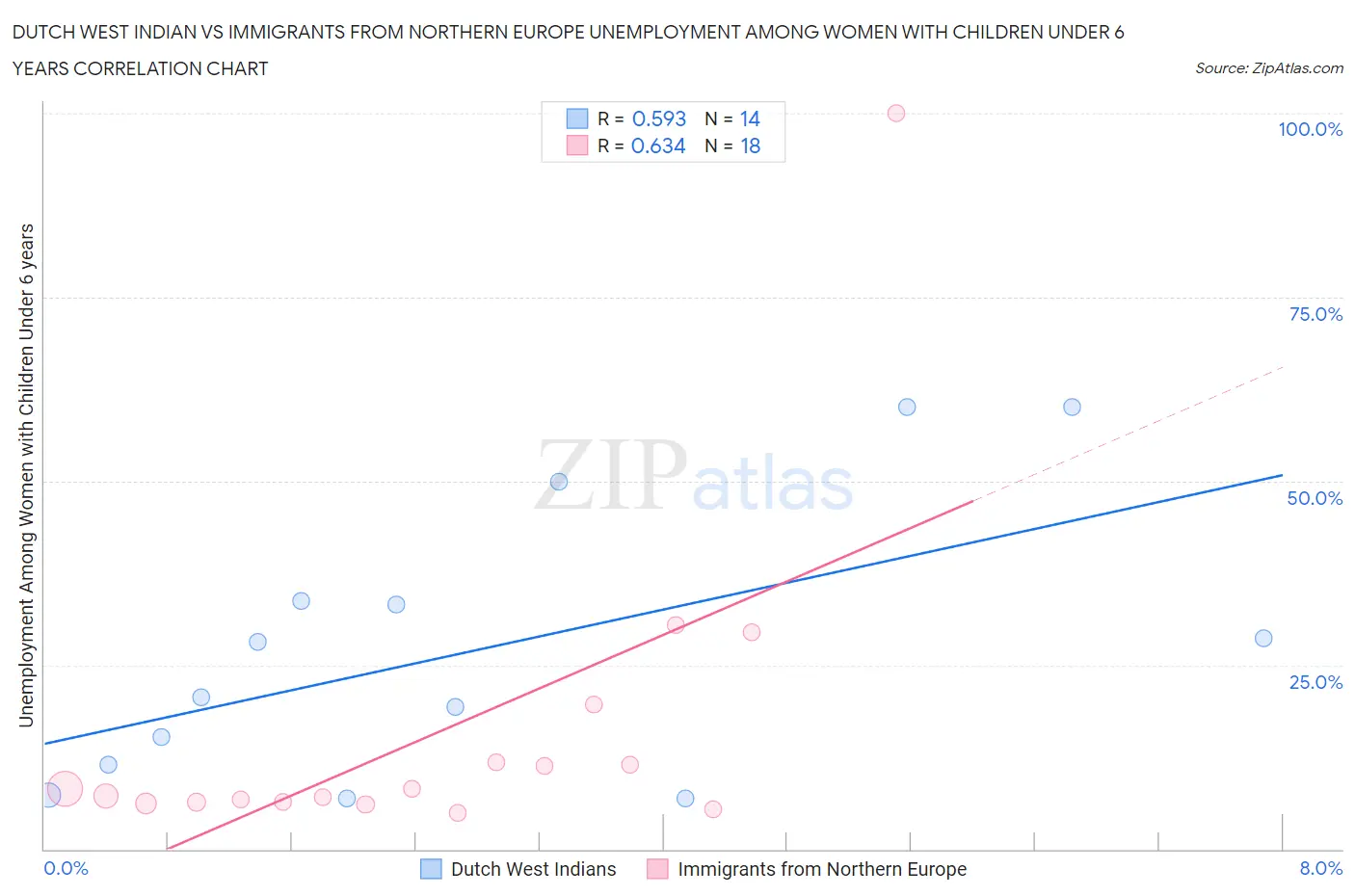 Dutch West Indian vs Immigrants from Northern Europe Unemployment Among Women with Children Under 6 years